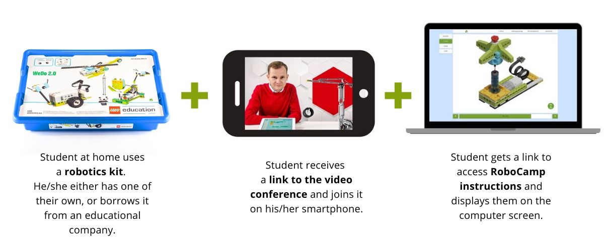 Distance learning robotics in 3 steps