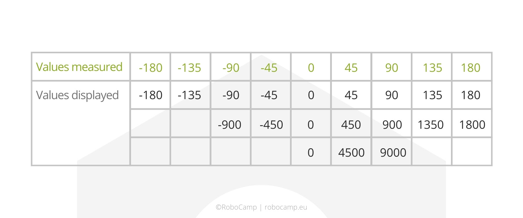 Possible values of degrees counted on EV3 Brick