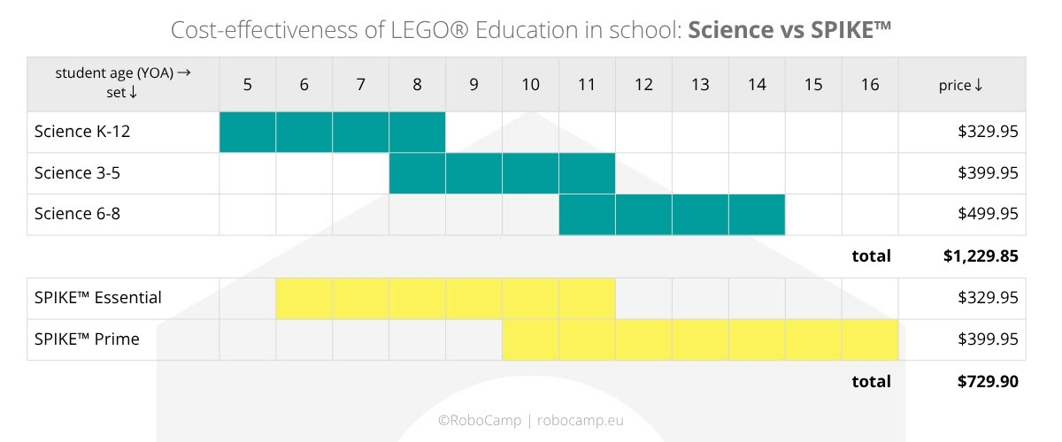 Price comparison: LEGO Science vs LEGO SPIKE