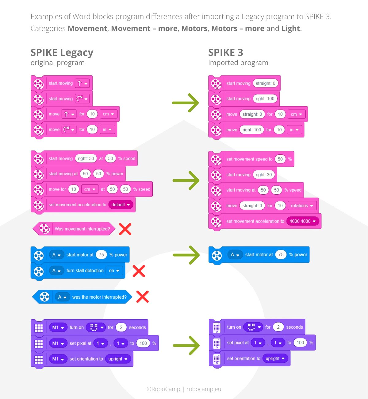 Differences between SPIKE 3 and Legacy Word blocks