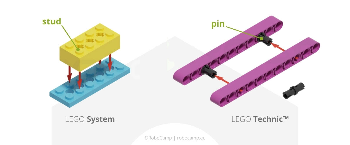 Differences between LEGO classic and technic systems