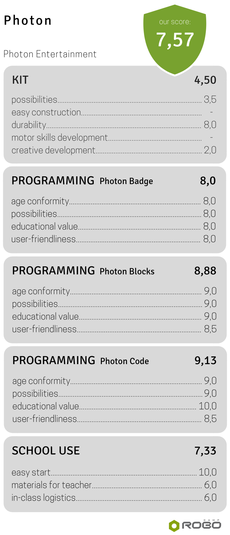 Photon Review Score